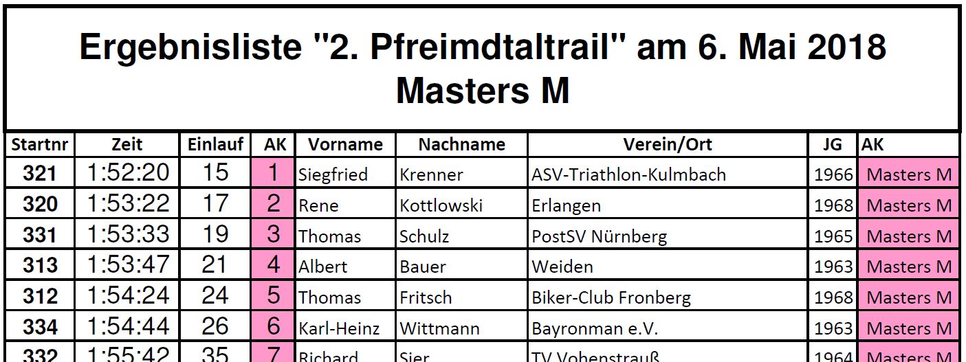 Ergebnis Masters M